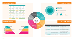 GTM-OS-frameworks-SIX-Marketing-Certifed-Agency