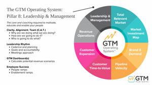 LEADERSHIP AND MANAGEMENT-THE GTM OPERATING SYSTEM-SIX MARKETING-CERTIFIED AGENCY PARTNER (2)