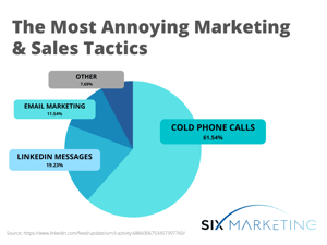 most annoying marketing and sales tactics pie chart with 61.54% for cold phone calls, 19.23% for Linkedin messages, 11.54% for email marketing, and 7.69% for other